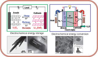 Graphical abstract: Nanostructured electrode materials for electrochemical energy storage and conversion