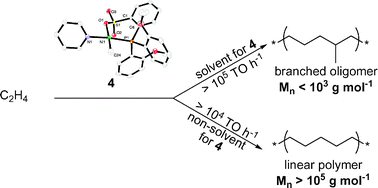 Graphical abstract: Control of molecular weight in Ni(ii)-catalyzed polymerizationvia the reaction medium