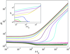 Graphical abstract: Shear banding, aging and noise dynamics in soft glassy materials