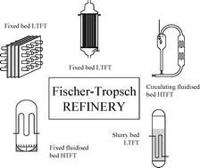 Graphical abstract: Fischer–Tropsch refining: technology selection to match molecules