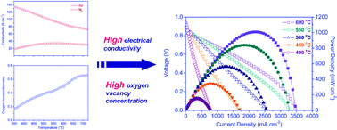Graphical abstract: A novel efficient oxide electrode for electrocatalytic oxygen reduction at 400–600 °C