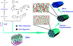 Graphical abstract: Organosilane-assisted synthesis of ordered mesoporous poly(furfuryl alcohol) composites
