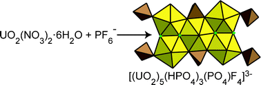 Graphical abstract: PF6− Hydrolysis as a route to unique uranium phosphate materials