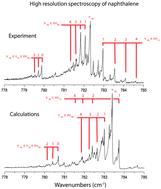 Graphical abstract: High-resolution infrared absorption spectroscopy of thermally excited naphthalene. Measurements and calculations of anharmonic parameters and vibrational interactions