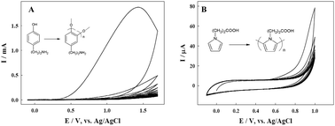 Graphical abstract: Selective detection of dopamine using a combined permselective film of electropolymerized (poly-tyramine and poly-pyrrole-1-propionic acid) on a boron-doped diamond electrode