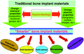 Graphical abstract: Opportunities for nanotechnology-enabled bioactive bone implants