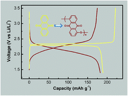Graphical abstract: Anthraquinone based polymer as high performance cathode material for rechargeable lithium batteries