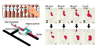 Graphical abstract: A microfluidic abacus channel for controlling the addition of droplets