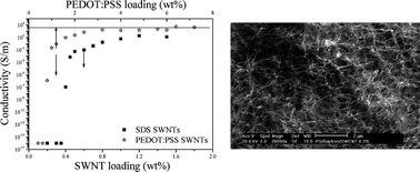 Graphical abstract: Lowering the percolation threshold of single-walled carbon nanotubes using polystyrene/poly(3,4-ethylenedioxythiophene): poly(styrene sulfonate) blends