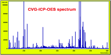 Graphical abstract: Influence of chemical vapor generation conditions on spectroscopic and analytical characteristics of a hyphenated CVG-ICP system