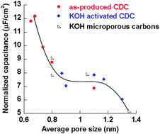 Graphical abstract: Capacitance of KOH activated carbide-derived carbons
