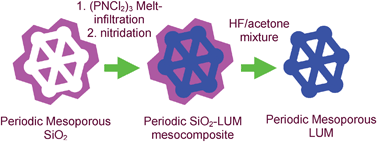 Graphical abstract: Synthesis of periodic mesoporous phosphorus–nitrogen frameworks by nanocasting from mesoporous silica using melt-infiltration