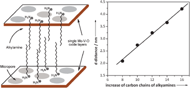 Graphical abstract: Preparation, characterization and catalytic performance of Mo–V–O oxide layers linked by alkylamines