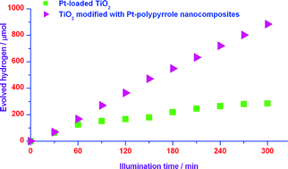 Graphical abstract: Enhanced photocatalytic production of molecular hydrogen on TiO2 modified with Pt–polypyrrole nanocomposites