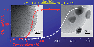 Graphical abstract: CO2 methanation property of Ru nanoparticle-loaded TiO2 prepared by a polygonal barrel-sputtering method