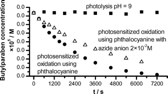 Graphical abstract: The aqueous photosensitized degradation of butylparaben