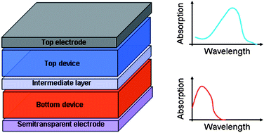 Graphical abstract: Organic tandem solar cells: A review