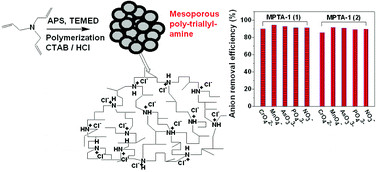 Graphical abstract: A new functionalized mesoporous polymer with high efficiency for the removal of pollutant anions