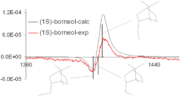 Graphical abstract: Experimental and ab-initio calculated vcd spectra of the first OH-stretching overtone of (1R)-(−) and (1S)-(+)-endo-BORNEOL