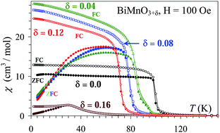 Graphical abstract: Synthesis and properties of oxygen non-stoichiometric BiMnO3