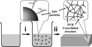 Graphical abstract: A facile one-pot route to transparent polymer nanocomposites with high ZnS nanophase contents via in situ bulk polymerization