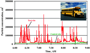 Graphical abstract: School bus pollution and changes in the air quality at schools: a case study
