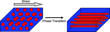 Graphical abstract: Shear-induced sphere-to-cylinder transition in diblock copolymer thin films