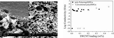 Graphical abstract: Conductive Pickering-poly(high internal phase emulsion) composite foams prepared with low loadings of single-walled carbon nanotubes