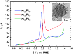 Graphical abstract: Structural and electrochemical studies of Au–Pt nanoalloys