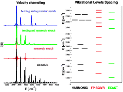 Graphical abstract: First-principles semiclassical initial value representation molecular dynamics