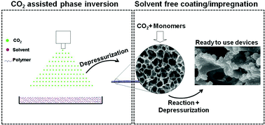 Graphical abstract: Development and characterization of a thermoresponsive polysulfone membrane using an environmental friendly technology
