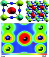 Graphical abstract: The role of the Pb2+ 6s lone pair in the structure of the double perovskite Pb2ScSbO6