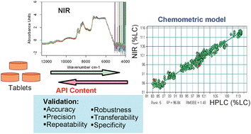 Graphical abstract: Development of robust quantitative methods by near-infrared spectroscopy for rapid pharmaceutical determination of content uniformity in complex tablet matrix