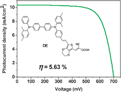 Graphical abstract: Novel TPD-based organic D–π–A dyes for dye-sensitized solar cells