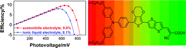 Graphical abstract: High efficiency and stable dye-sensitized solar cells with an organic chromophore featuring a binary π-conjugated spacer