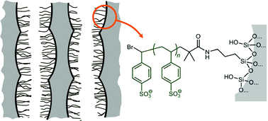 Graphical abstract: Facile molecular design of hybrid functional assemblies with controllable transport properties: mesoporous films meet polyelectrolyte brushes