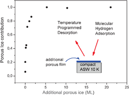 Graphical abstract: D2 desorption kinetics on amorphous solid water: from compact to porous ice films