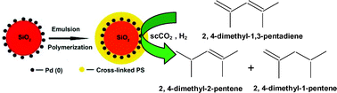 Graphical abstract: Cross-linked polymer coated Pd nanocatalysts on SiO2 support: very selective and stable catalysts for hydrogenation in supercritical CO2