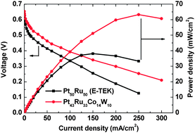 Graphical abstract: Highly efficient Pt–Ru–Co–W quaternary anode catalysts for methanol electrooxidation discovered by combinatorial analysis