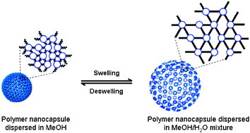 Graphical abstract: Solvent-responsive polymernanocapsules with controlled permeability: encapsulation and release of a fluorescent dye by swelling and deswelling
