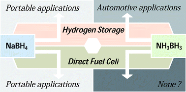 Graphical abstract: Sodium borohydride versus ammonia borane, in hydrogen storage and direct fuel cell applications