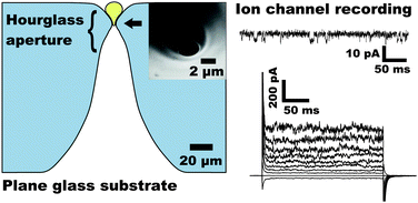 Graphical abstract: Patch clamping on plane glass—fabrication of hourglass aperture and high-yield ion channel recording