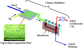 Graphical abstract: Distillation in microchemical systems using capillary forces and segmented flow