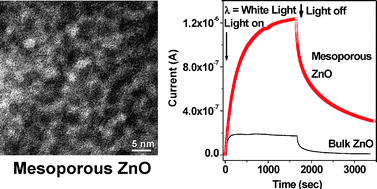 Graphical abstract: Template directed synthesis of mesoporous ZnO having high porosity and enhanced optoelectronic properties