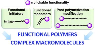 Graphical abstract: Marrying click chemistry with polymerization: expanding the scope of polymeric materials