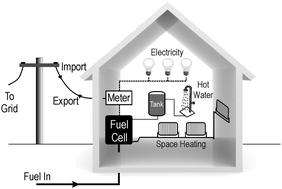 Graphical abstract: Fuel cells for micro-combined heat and power generation
