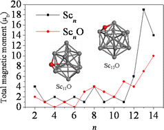 Graphical abstract: Ab initio study of the structure and magnetism of atomic oxygen adsorbed Scn (n = 2–14) clusters