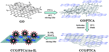 Graphical abstract: The synthesis of perylene-coated graphene sheets decorated with Au nanoparticles and its electrocatalysis toward oxygen reduction