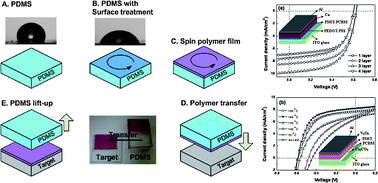 Graphical abstract: Fabrication of multilayer organic solar cells through a stamping technique