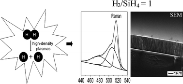 Graphical abstract: Rapid, low-temperature synthesis of nc-Si in high-density, non-equilibrium plasmas: enabling nanocrystallinity at very low hydrogen dilution